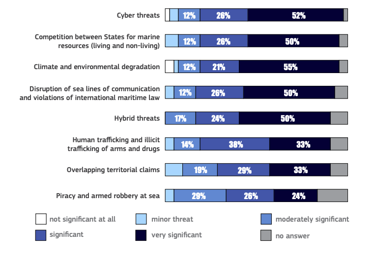 Significance of Various Maritime threats